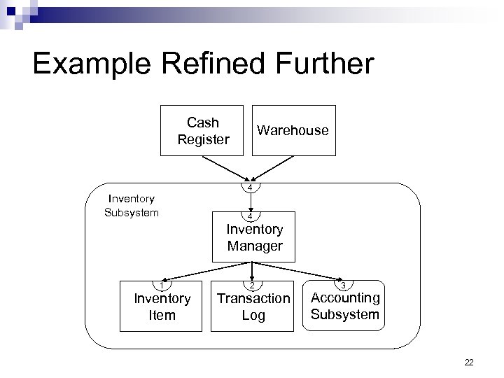 Example Refined Further Cash Register Warehouse 4 Inventory Subsystem 4 Inventory Manager 1 Inventory