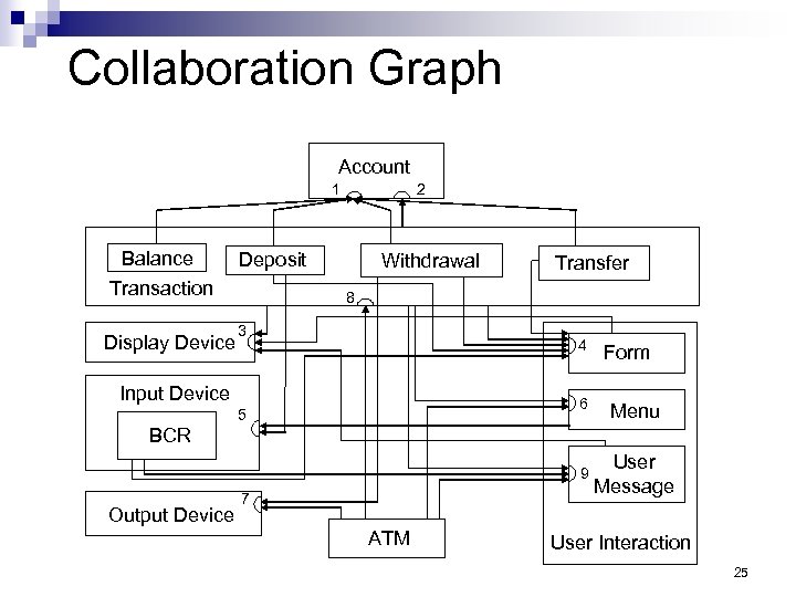 Collaboration Graph Account 1 Balance Transaction Display Device 2 Deposit Withdrawal Transfer 8 3