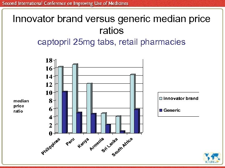 Innovator brand versus generic median price ratios captopril 25 mg tabs, retail pharmacies median