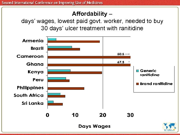 Affordability – days’ wages, lowest paid govt. worker, needed to buy 30 days’ ulcer