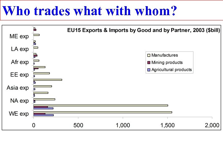 Who trades what with whom? 