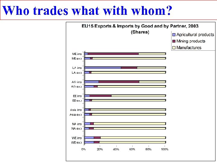 Who trades what with whom? 