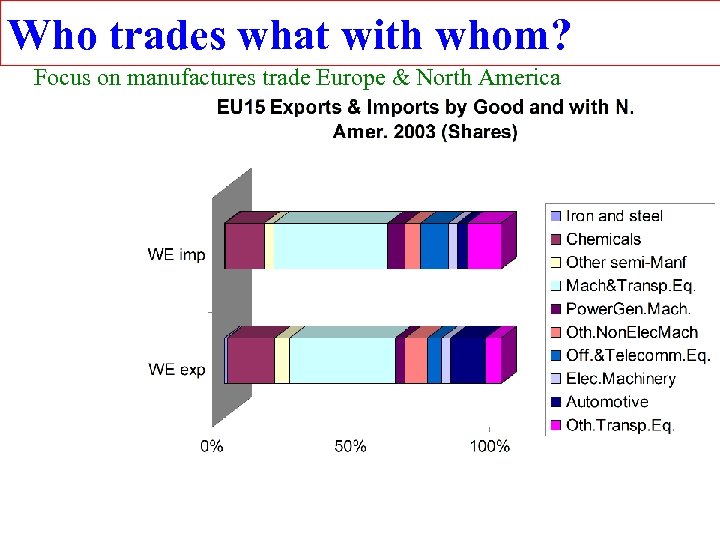 Who trades what with whom? Focus on manufactures trade Europe & North America 