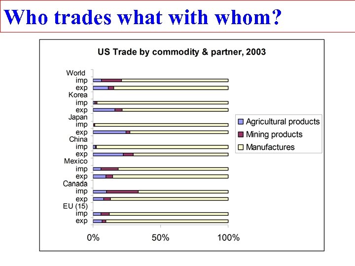 Who trades what with whom? 