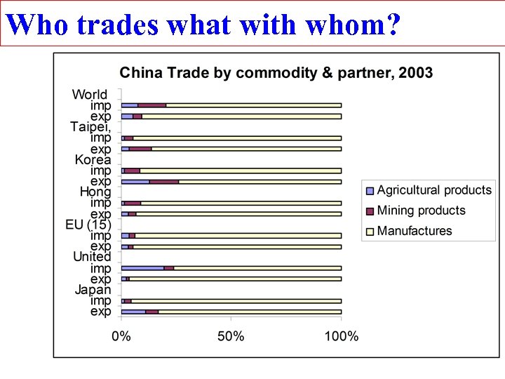 Who trades what with whom? 