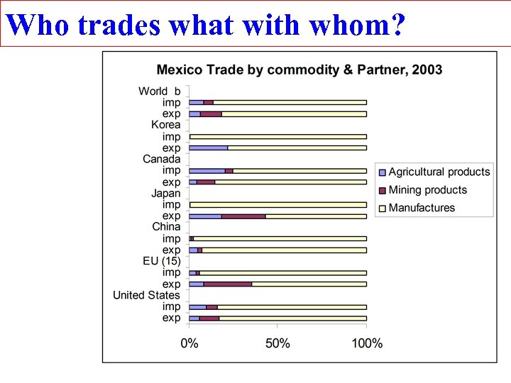 Who trades what with whom? 