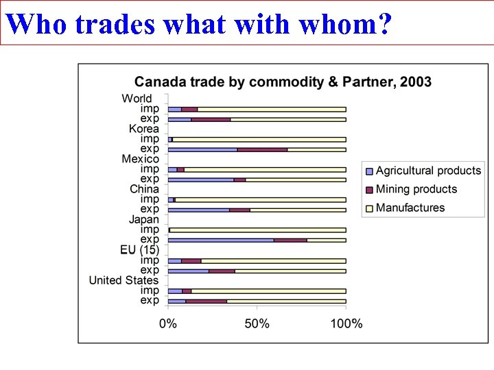 Who trades what with whom? 