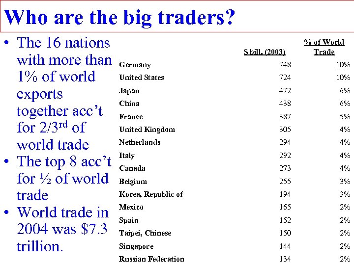 Who are the big traders? • The 16 nations with more than Germany 1%