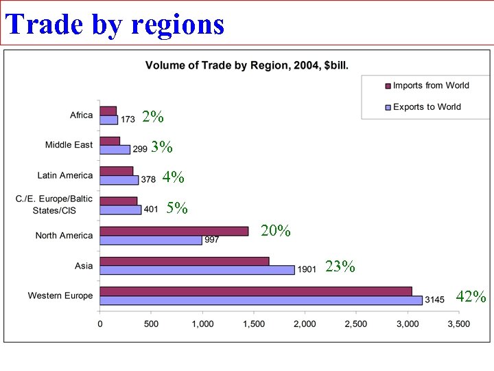 Trade by regions 2% 3% 4% 5% 20% 23% 42% 