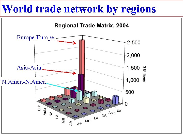 World trade network by regions Europe-Europe Asia-Asia N. Amer. -N. Amer. 