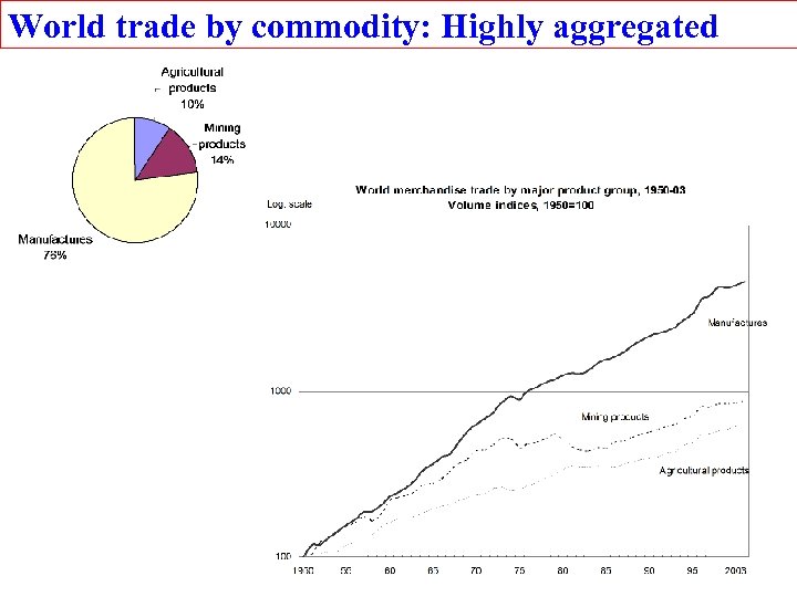World trade by commodity: Highly aggregated 