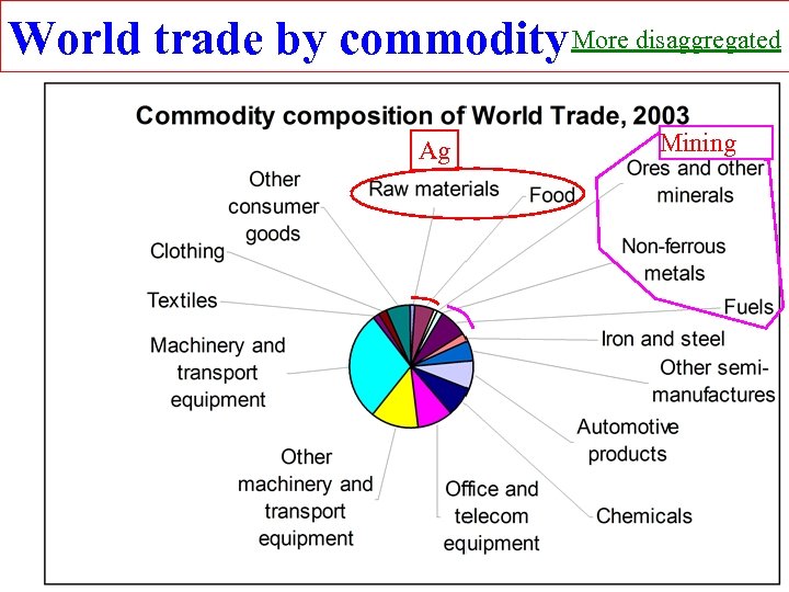 World trade by commodity More disaggregated Ag Mining 