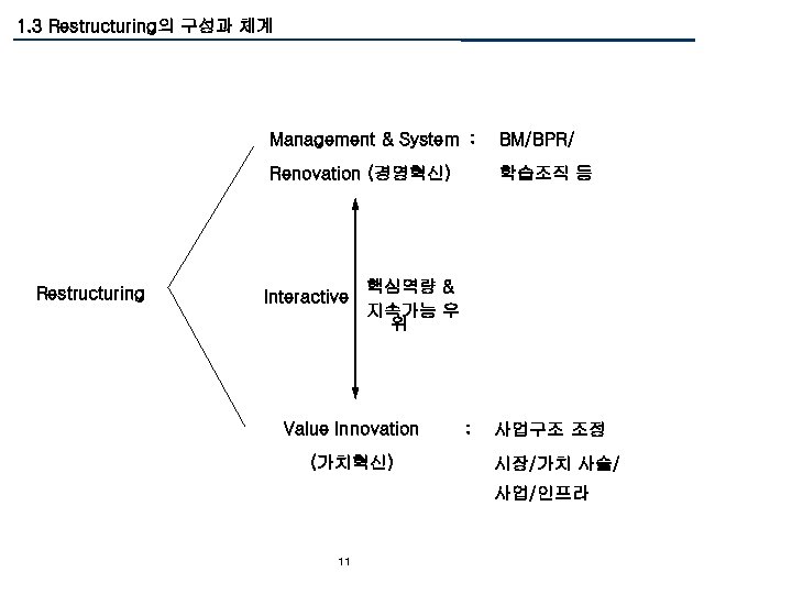 1. 3 Restructuring의 구성과 체계 Management & System : Renovation (경영혁신) Restructuring BM/BPR/ 학습조직