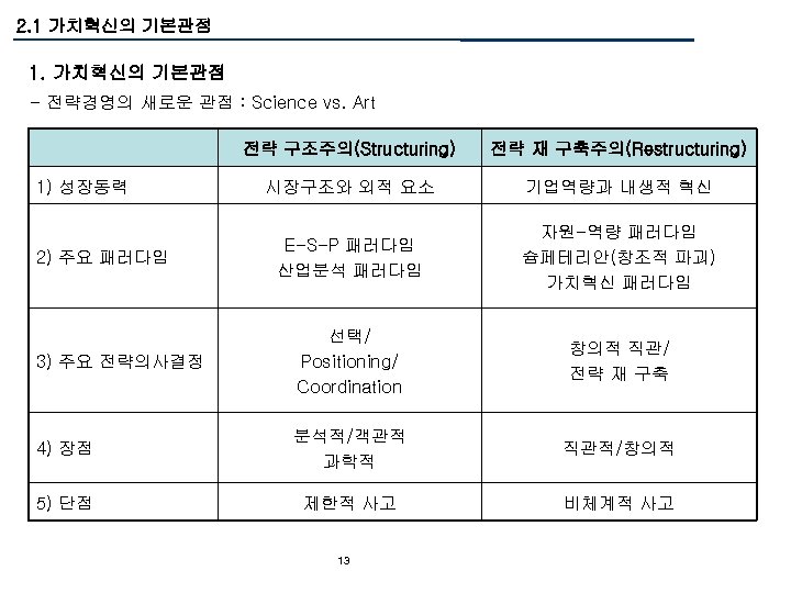 2. 1 가치혁신의 기본관점 1. 가치혁신의 기본관점 - 전략경영의 새로운 관점 : Science vs.