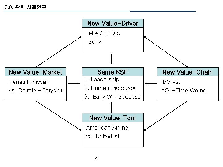 3. 0. 관련 사례연구 New Value-Driver 삼성전자 vs. Sony New Value-Market Same KSF New