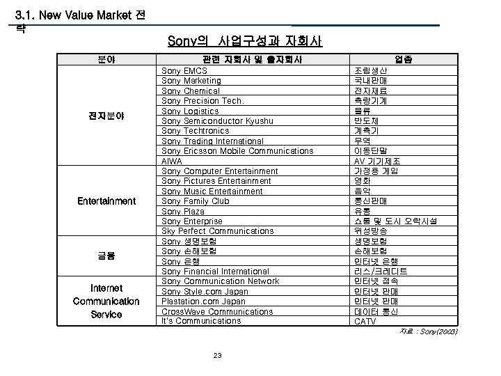 3. 1. New Value Market 전 략 Sony의 사업구성과 자회사 분야 전자분야 Entertainment 금융