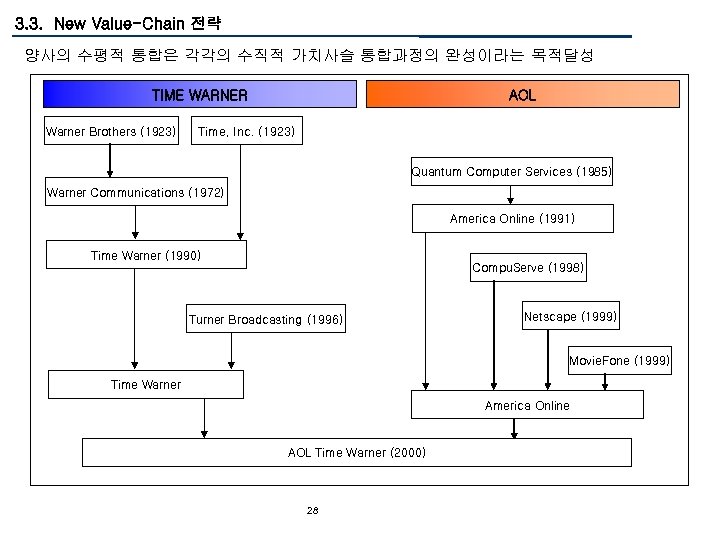 3. 3. New Value-Chain 전략 양사의 수평적 통합은 각각의 수직적 가치사슬 통합과정의 완성이라는 목적달성