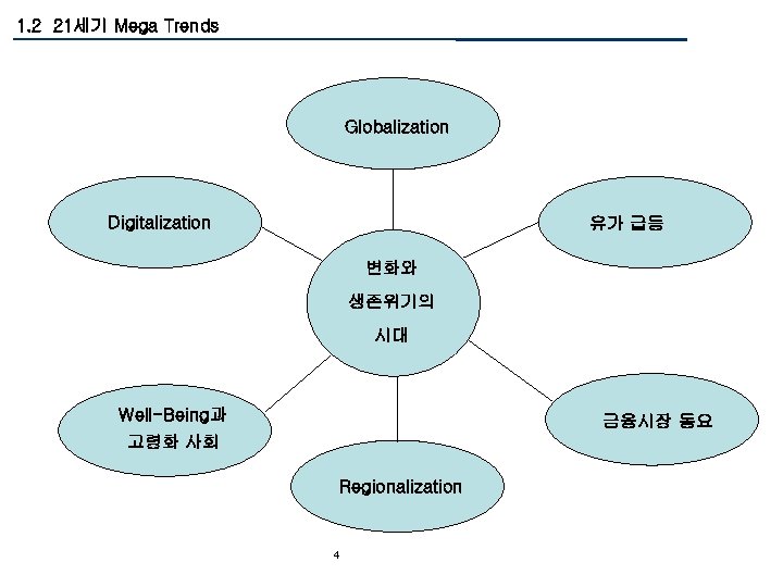 1. 2 21세기 Mega Trends Globalization Digitalization 유가 급등 변화와 생존위기의 시대 Well-Being과 금융시장
