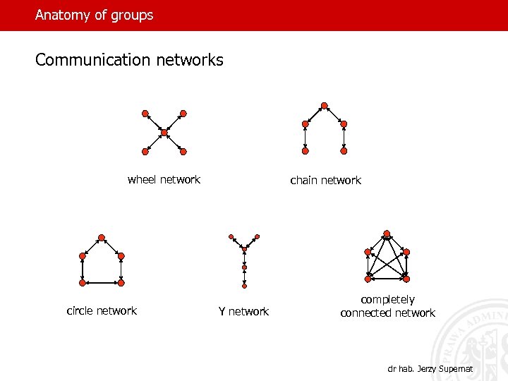 Anatomy of groups Communication networks wheel network circle network chain network Y network completely