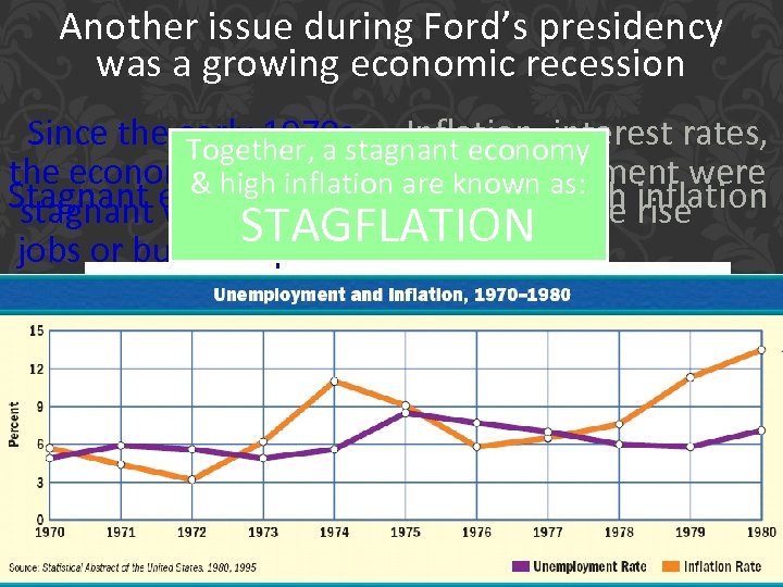 Another issue during Ford’s presidency was a growing economic recession Since the early 1970
