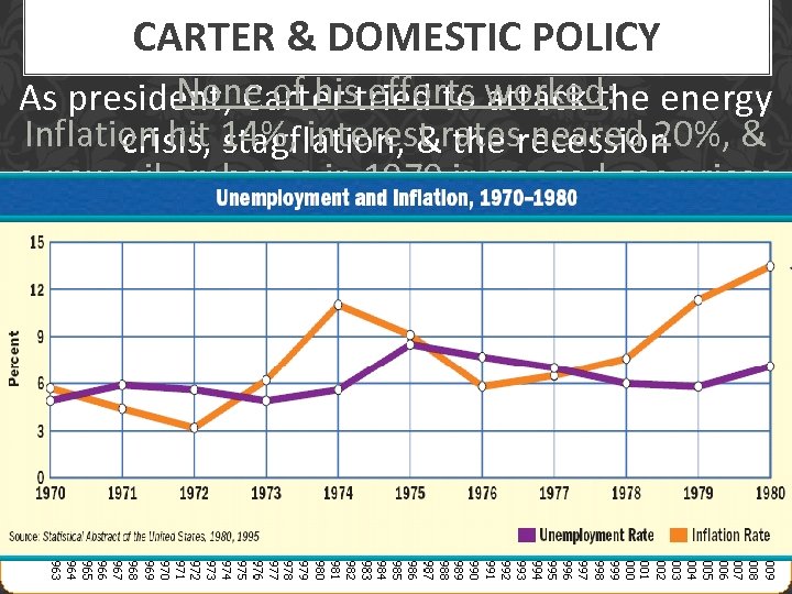 CARTER & DOMESTIC POLICY None of his efforts attack the As president, Carter tried