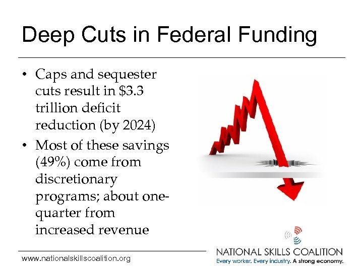 Deep Cuts in Federal Funding • Caps and sequester cuts result in $3. 3