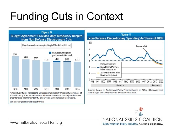 Funding Cuts in Context www. nationalskillscoalition. org 
