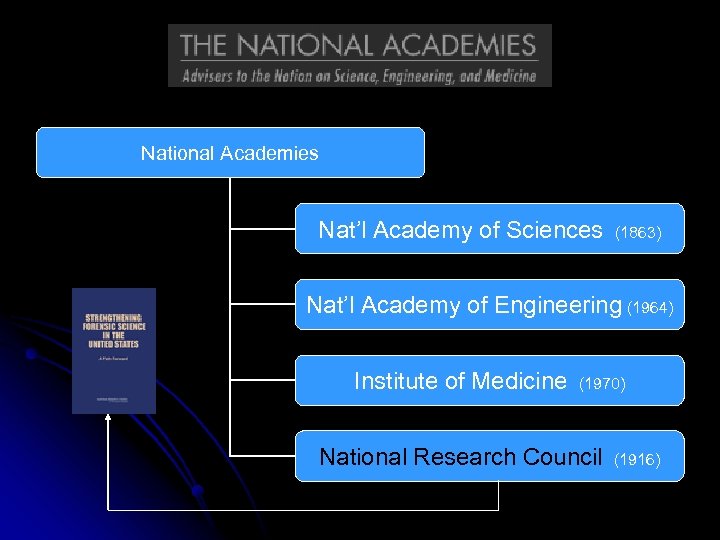 National Academies Nat’l Academy of Sciences (1863) Nat’l Academy of Engineering (1964) Institute of