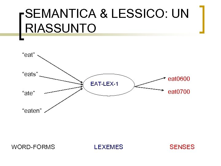 SEMANTICA & LESSICO: UN RIASSUNTO “eat” “eats” EAT-LEX-1 eat 0600 eat 0700 “ate” “eaten”