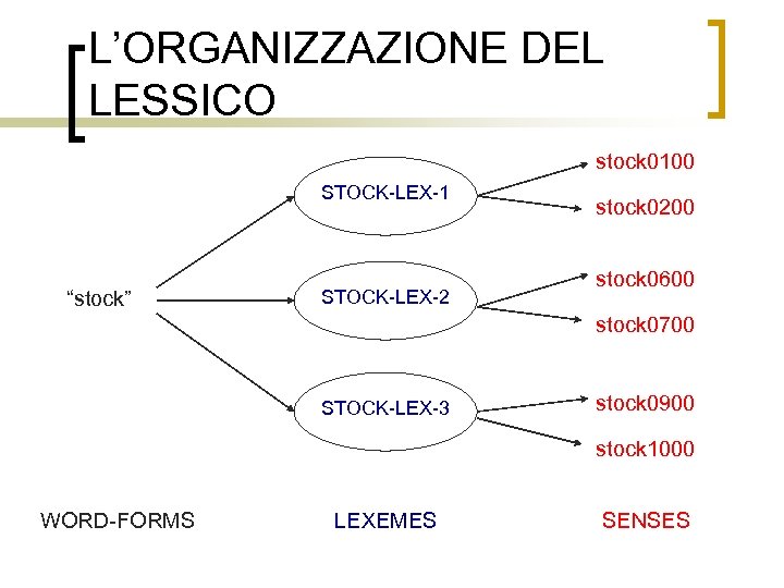 L’ORGANIZZAZIONE DEL LESSICO stock 0100 STOCK-LEX-1 “stock” STOCK-LEX-2 stock 0200 stock 0600 stock 0700