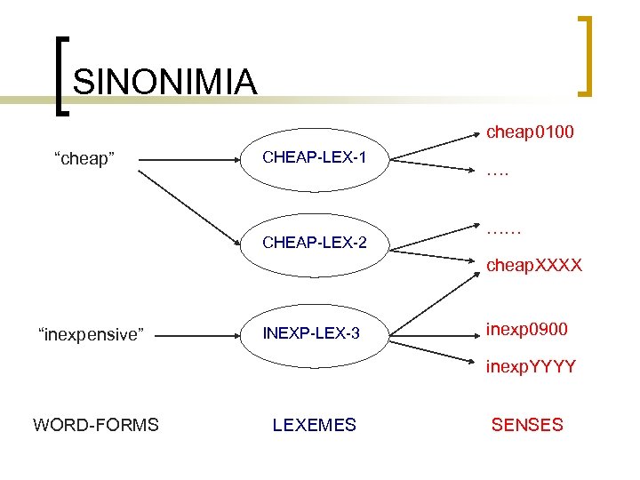 SINONIMIA cheap 0100 “cheap” CHEAP-LEX-1 CHEAP-LEX-2 …. …… cheap. XXXX “inexpensive” INEXP-LEX-3 inexp 0900