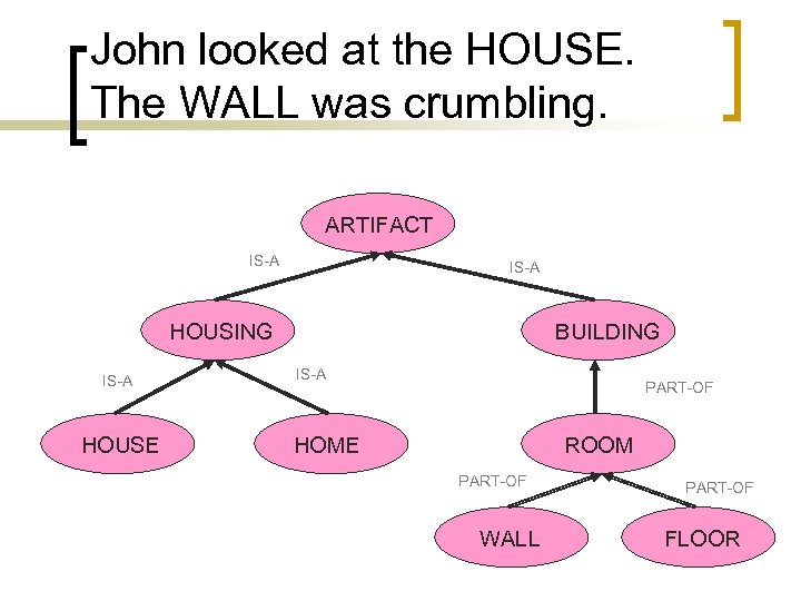 John looked at the HOUSE. The WALL was crumbling. ARTIFACT IS-A HOUSING IS-A HOUSE
