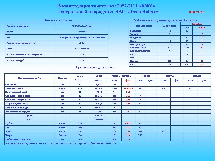 Реконструкция участка км 2057 -2111 «ЮКО» Генеральный подрядчик: ЗАО «Dena Rahsaz» Основные показатели Стоимость