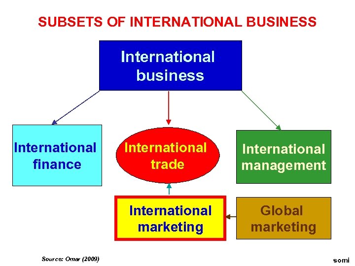 SUBSETS OF INTERNATIONAL BUSINESS International business Source: Omar (2009) International trade International management International