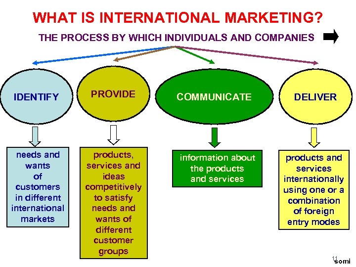 WHAT IS INTERNATIONAL MARKETING? THE PROCESS BY WHICH INDIVIDUALS AND COMPANIES IDENTIFY needs and
