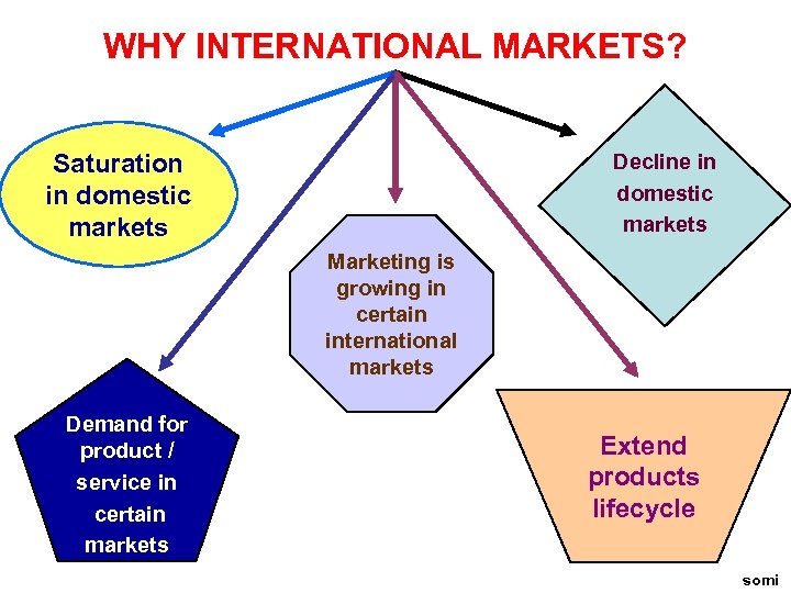 WHY INTERNATIONAL MARKETS? Saturation in domestic markets Decline in domestic markets Marketing is growing