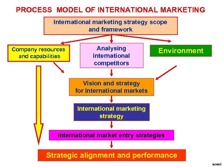 PROCESS MODEL OF INTERNATIONAL MARKETING International marketing strategy scope and framework Company resources and