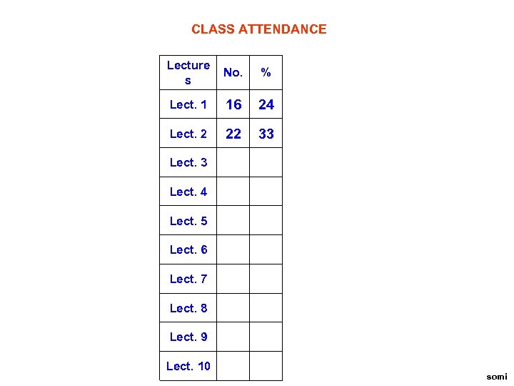CLASS ATTENDANCE Lecture s No. % Lect. 1 16 24 Lect. 2 22 33