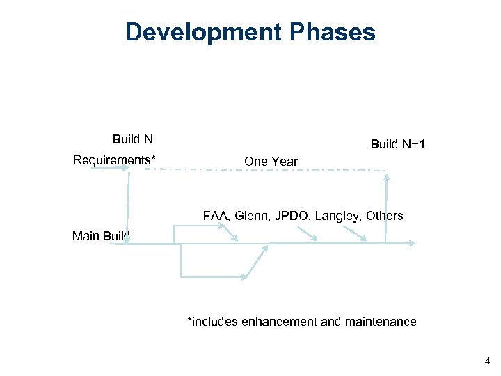 Development Phases Build N Requirements* Build N+1 One Year FAA, Glenn, JPDO, Langley, Others