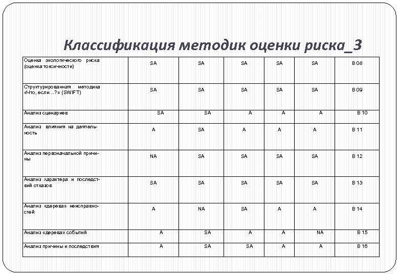 Классификация методик оценки риска_3 Оценка экологического риска (оценка токсичности) SA SA SA В 08