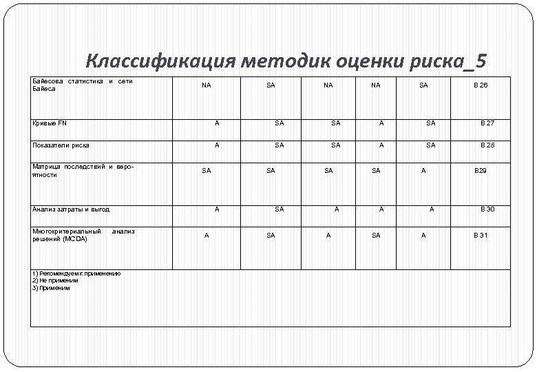 Классификация методик оценки риска_5 Байесова статистика и сети Байеса NA SA NA NA SA