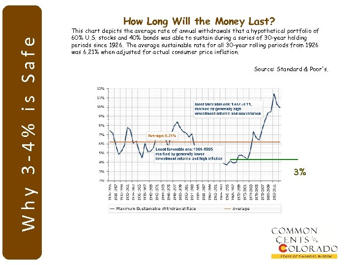 Why 3 -4% is Safe How Long Will the Money Last? This chart depicts