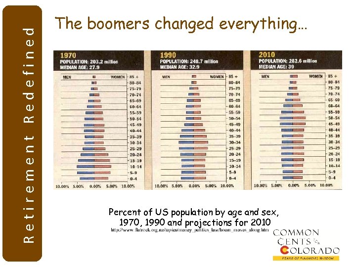 Retirement Redefined The boomers changed everything… Percent of US population by age and sex,