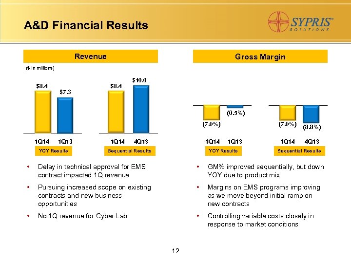A&D Financial Results Revenue Gross Margin ($ in millions) $8. 4 $7. 3 $8.