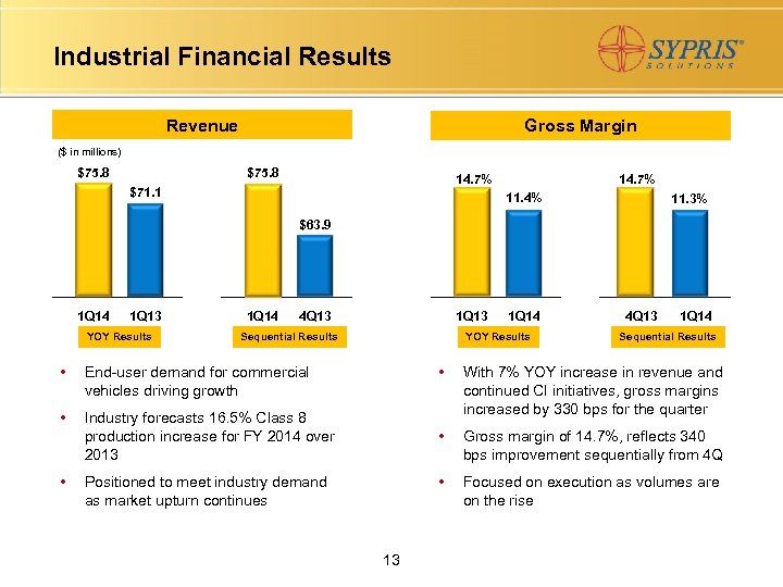 Industrial Financial Results Revenue Gross Margin ($ in millions) $75. 8 14. 7% $71.