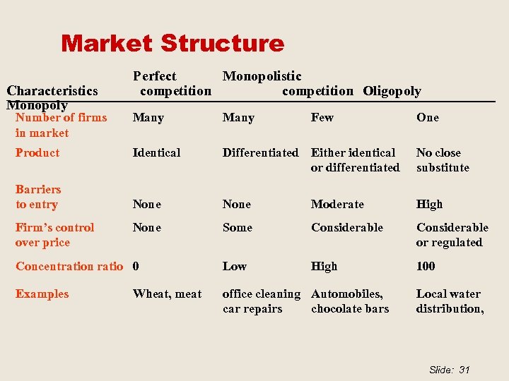Market Structure Characteristics Monopoly Perfect Monopolistic competition Oligopoly Number of firms in market Many