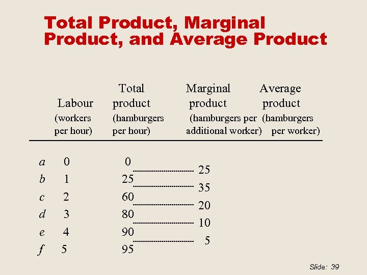 Total Product, Marginal Product, and Average Product Labour (workers per hour) a b c