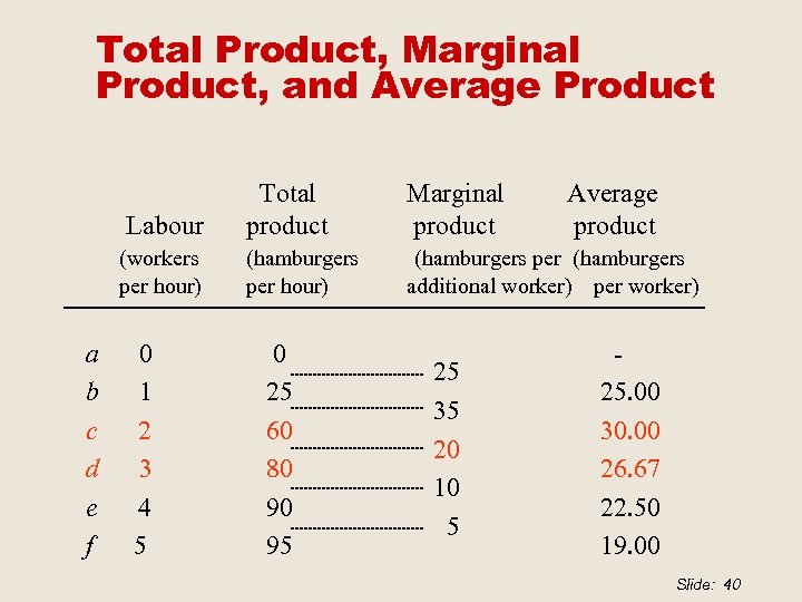 Total Product, Marginal Product, and Average Product Labour (workers per hour) a b c