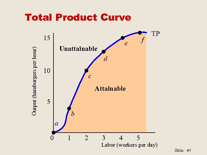 Total Product Curve Output (hamburgers per hour) 15 f e Unattainable TP d 10
