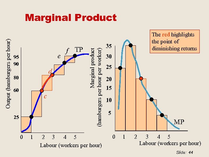 e 95 90 d 80 60 c 25 0 1 f TP Marginal product